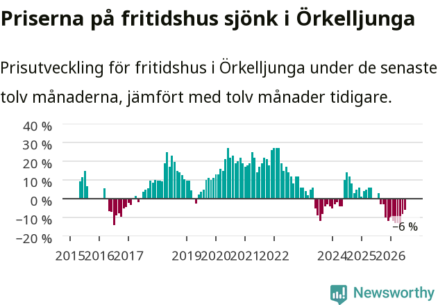 Graf: Prisutveckling för fritidshus i Örkelljunga kommun