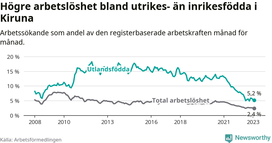 Graf: Skillnad i arbetslöshet mellan utrikesfödda och hela befolkningen i Kiruna kommun
