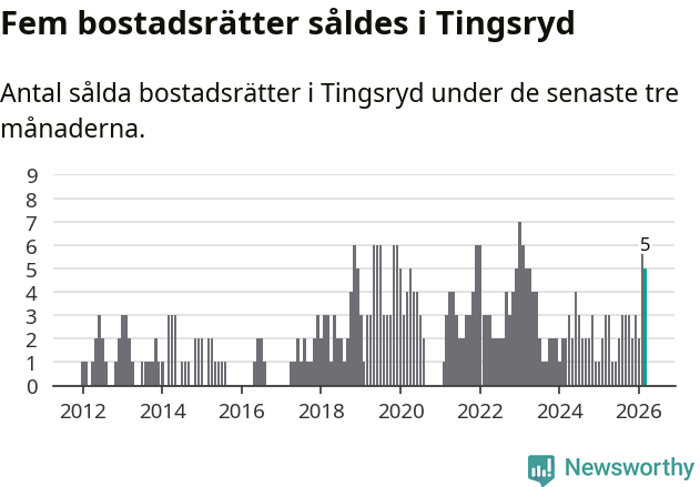 Graf: Antal sålda bostadsrätter i Tingsryds kommun