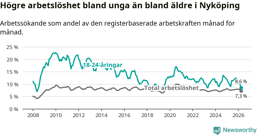 Graf: Skillnad i arbetslöshet mellan unga och hela befolkningen i Nyköpings kommun