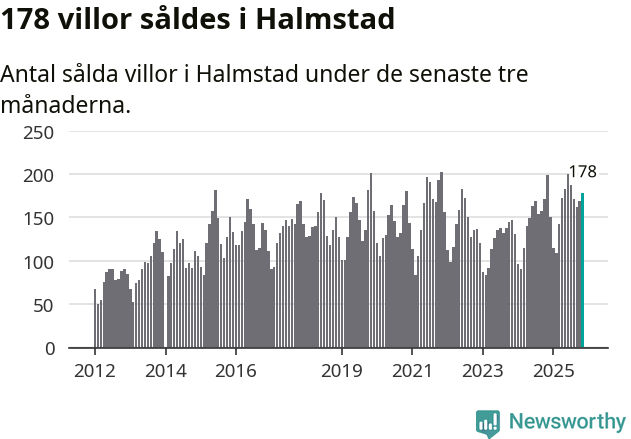 Graf: Antal sålda villor i Halmstads kommun