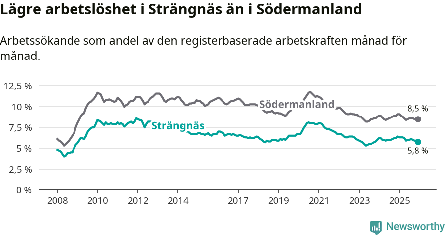 Graf: Arbetslöshet i Strängnäs kommun och Södermanlands län