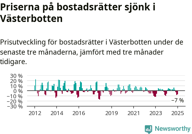 Graf: Prisutveckling för bostadsrätter i Västerbottens län