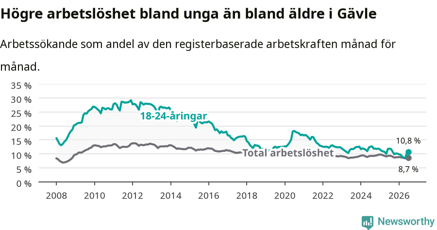 Graf: Skillnad i arbetslöshet mellan unga och hela befolkningen i Gävle kommun