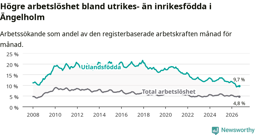 Graf: Skillnad i arbetslöshet mellan utrikesfödda och hela befolkningen i Ängelholms kommun