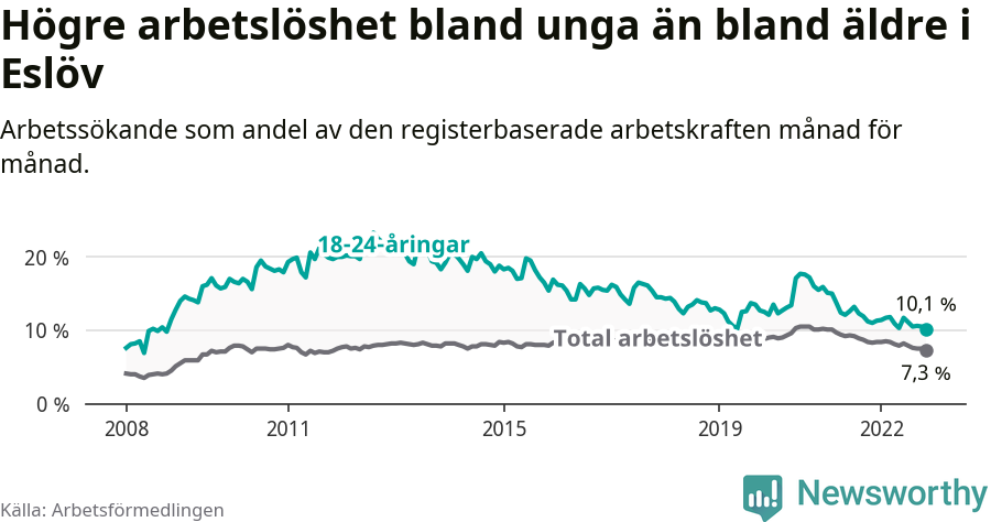 Graf: Skillnad i arbetslöshet mellan unga och hela befolkningen i Eslövs kommun