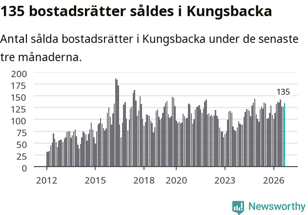 Graf: Antal sålda bostadsrätter i Kungsbacka kommun