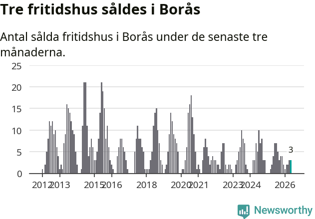 Graf: Antal sålda fritidshus i Borås kommun