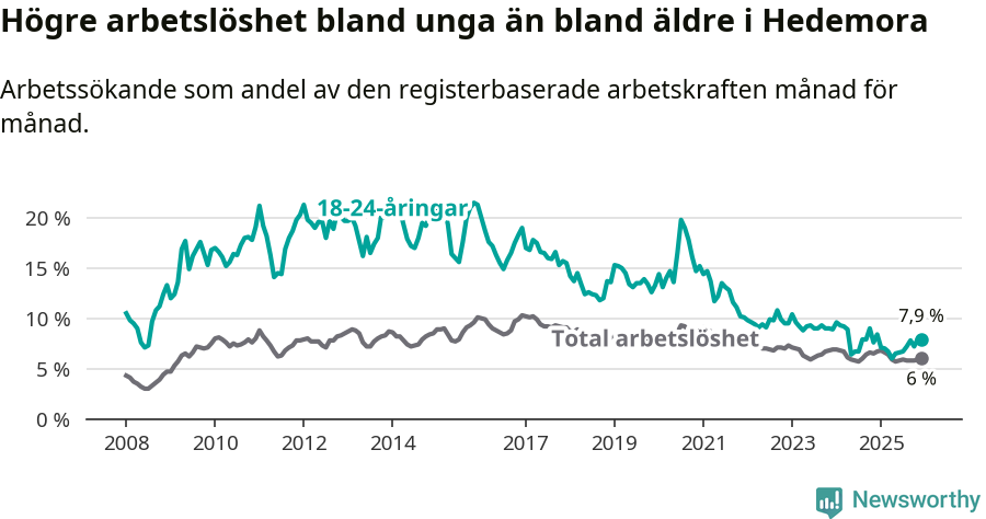 Graf: Skillnad i arbetslöshet mellan unga och hela befolkningen i Hedemora kommun