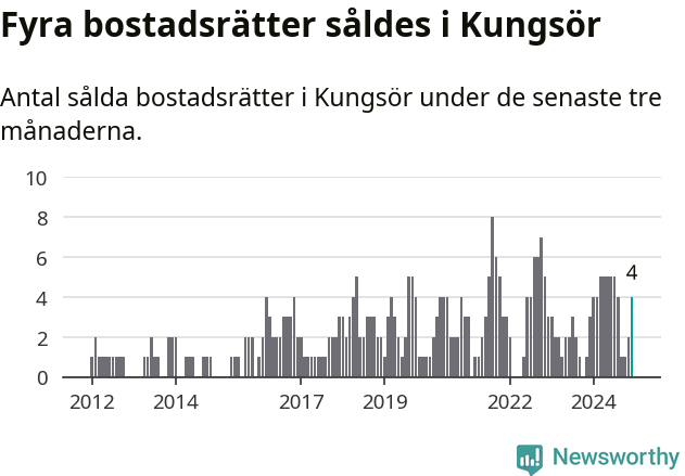 Graf: Antal sålda bostadsrätter i Kungsörs kommun