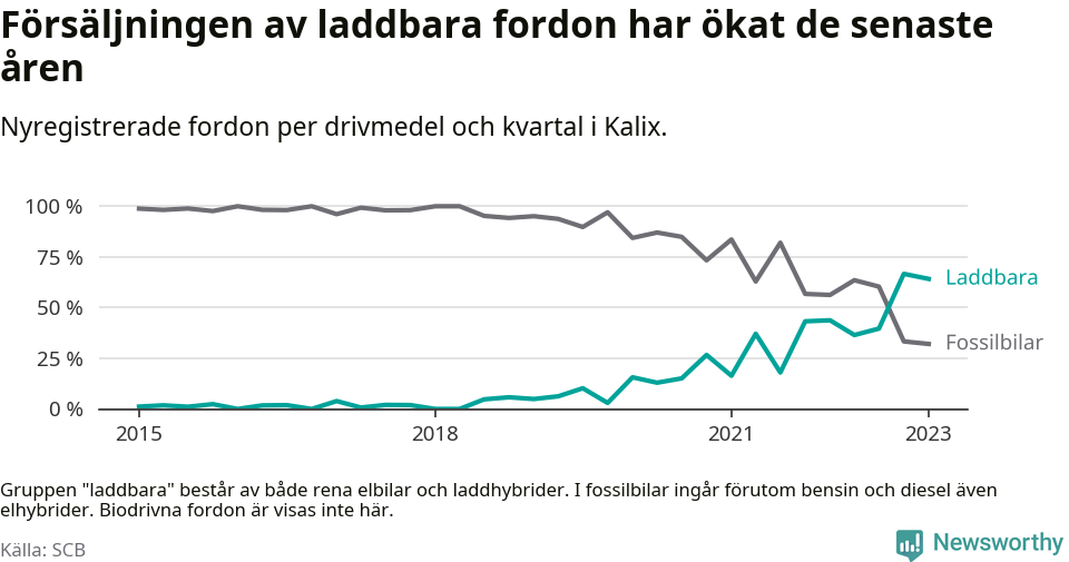 Graf: Andel laddbara bilar av alla nyregistreringar över tid