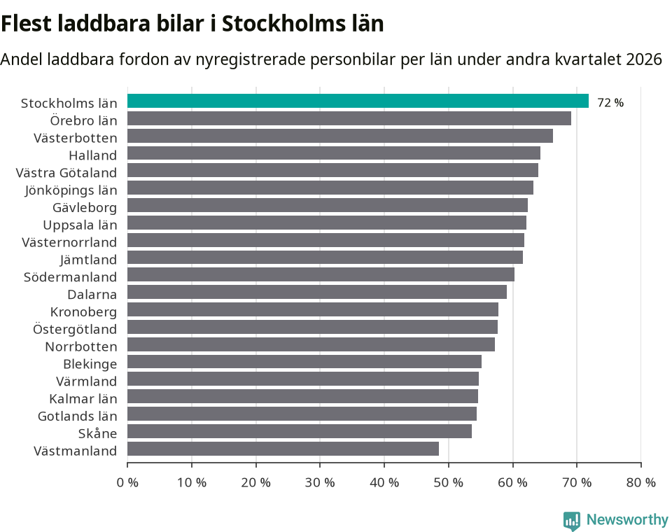 Graf: Antal nyregistrerade laddbara bilar per län