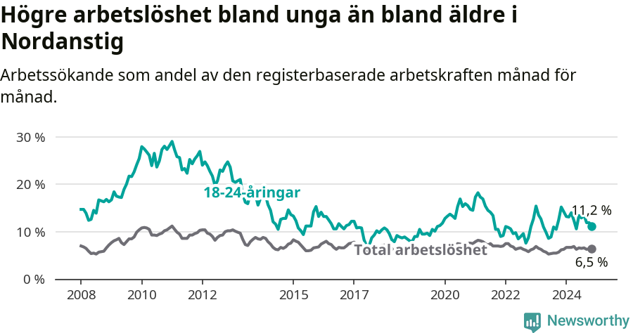 Graf: Skillnad i arbetslöshet mellan unga och hela befolkningen i Nordanstigs kommun