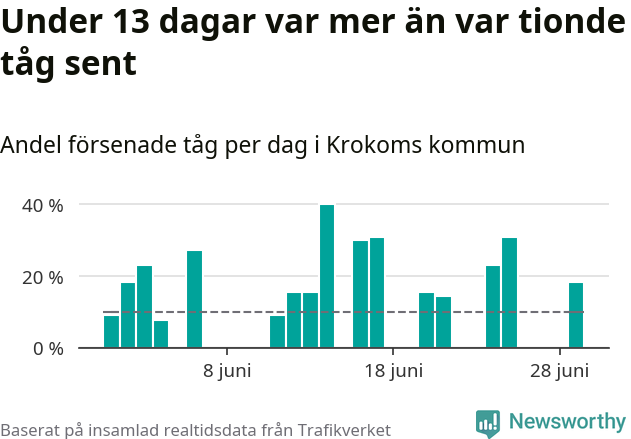 Stapeldiagram över andel försenade tåg per dag