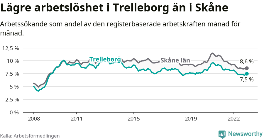Graf: Arbetslöshet i Trelleborgs kommun och Skåne län
