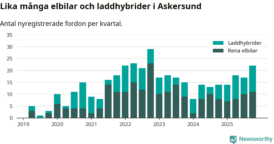 Graf: Antal nya laddhybrider och elbilar över tid