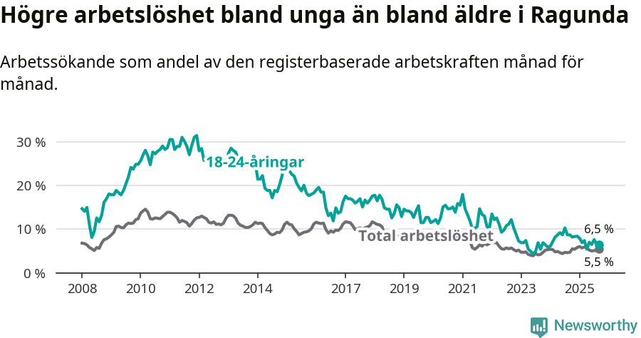 Graf: Skillnad i arbetslöshet mellan unga och hela befolkningen i Ragunda kommun