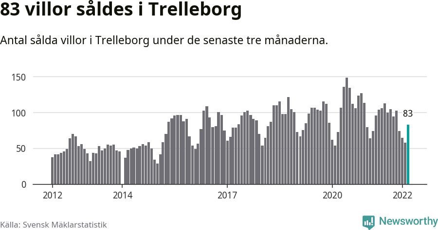 Graf: Antal sålda villor i Trelleborgs kommun