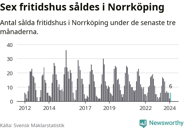 Graf: Antal sålda fritidshus i Norrköpings kommun