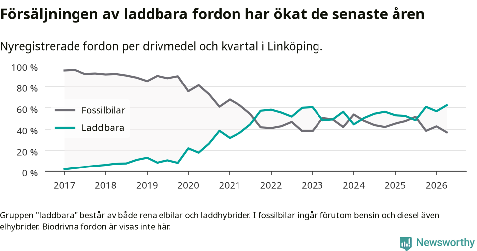 Graf: Andel laddbara bilar av alla nyregistreringar över tid