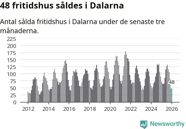 Graf: Antal sålda fritidshus i Dalarnas län