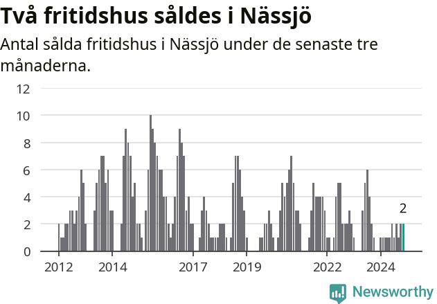 Graf: Antal sålda fritidshus i Nässjö kommun