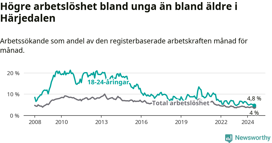 Graf: Skillnad i arbetslöshet mellan unga och hela befolkningen i Härjedalens kommun