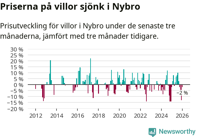 Graf: Prisutveckling för villor i Nybro kommun