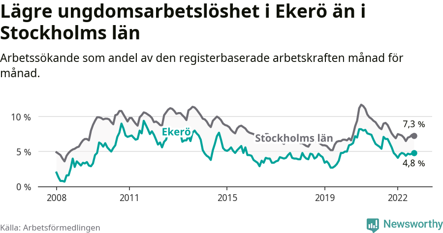 Graf: Arbetslöshet bland unga i Ekerö kommun och Stockholms län