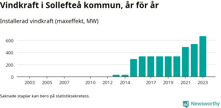 stapeldiagram som visar den totala installerade effekten från år till år.