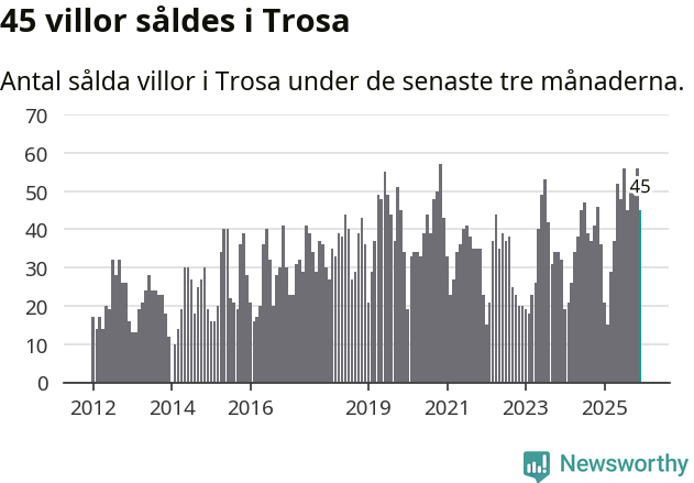 Graf: Antal sålda villor i Trosa kommun