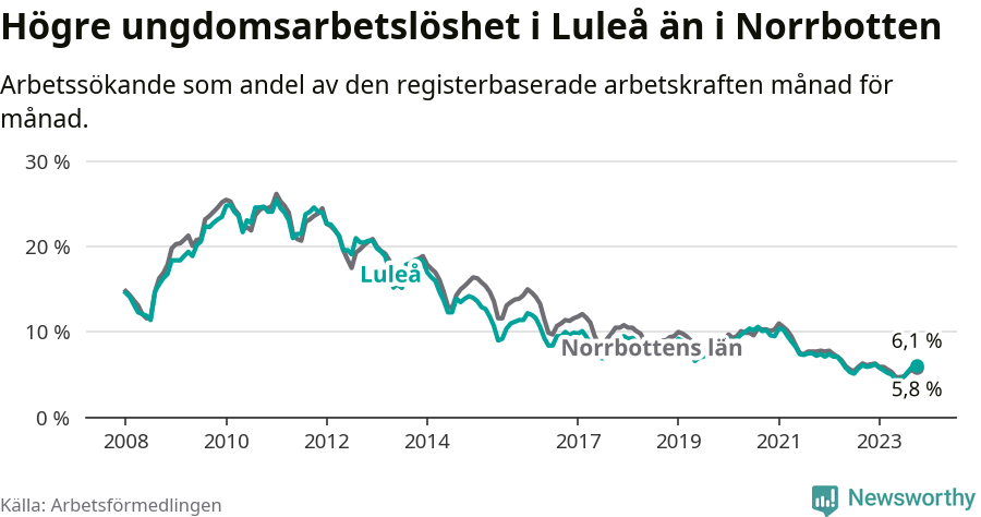 Graf: Arbetslöshet bland unga i Luleå kommun och Norrbottens län