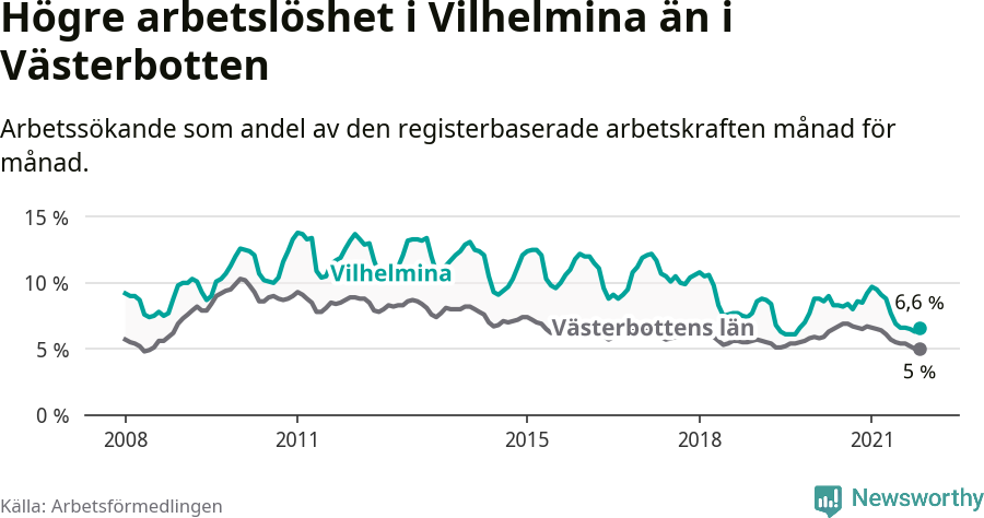 Graf: Arbetslöshet i Vilhelmina kommun och Västerbottens län