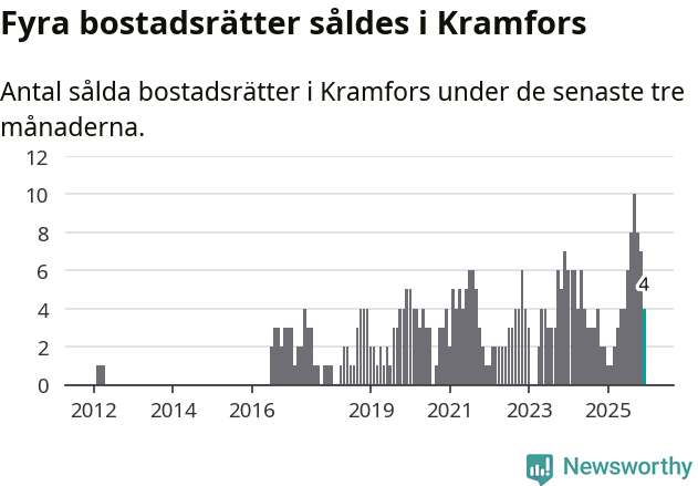 Graf: Antal sålda bostadsrätter i Kramfors kommun