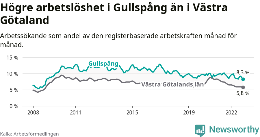 Graf: Arbetslöshet i Gullspångs kommun och Västra Götalands län