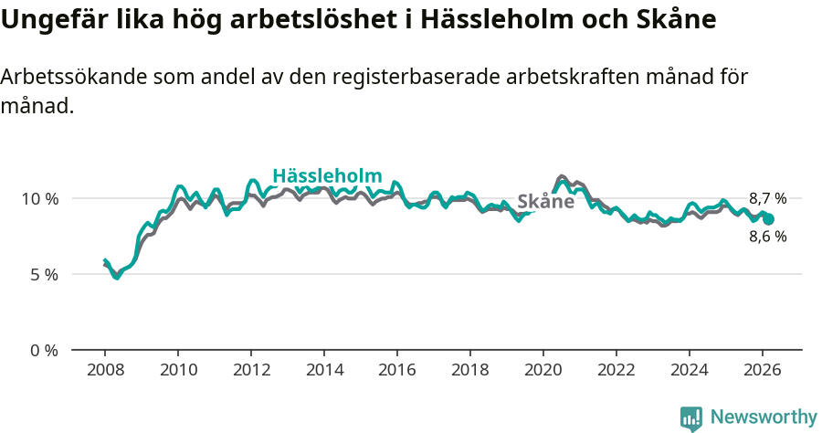 Graf: Arbetslöshet i Hässleholms kommun och Skåne län