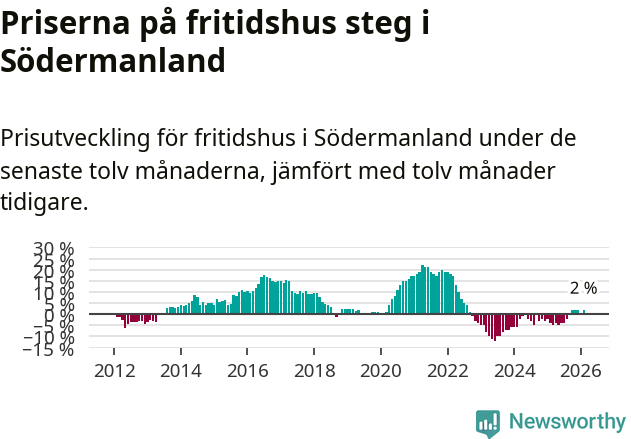 Graf: Prisutveckling för fritidshus i Södermanlands län