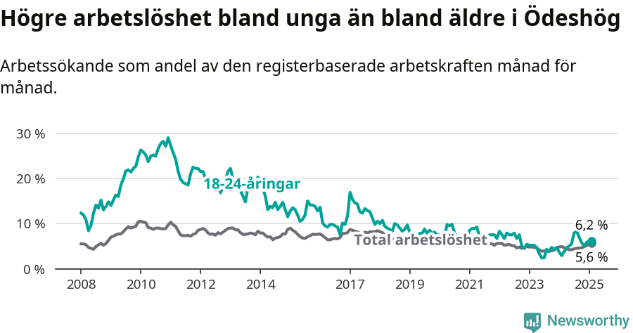 Graf: Skillnad i arbetslöshet mellan unga och hela befolkningen i Ödeshögs kommun