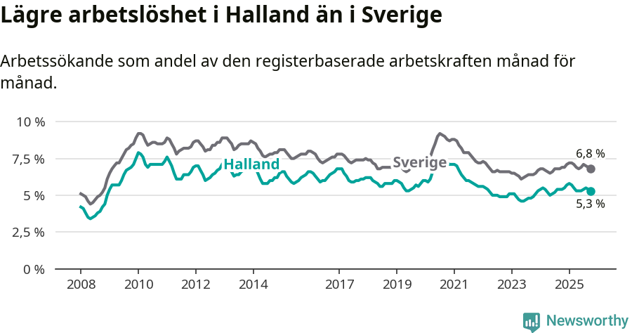 Graf: Arbetslöshet i Hallands län och Sverige