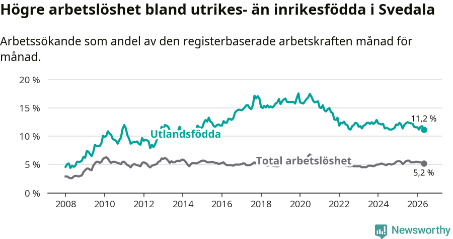 Graf: Skillnad i arbetslöshet mellan utrikesfödda och hela befolkningen i Svedala kommun