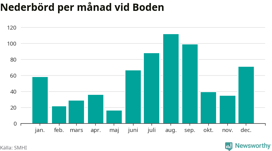 Diagram som visar total nederbörd, månad för månad.