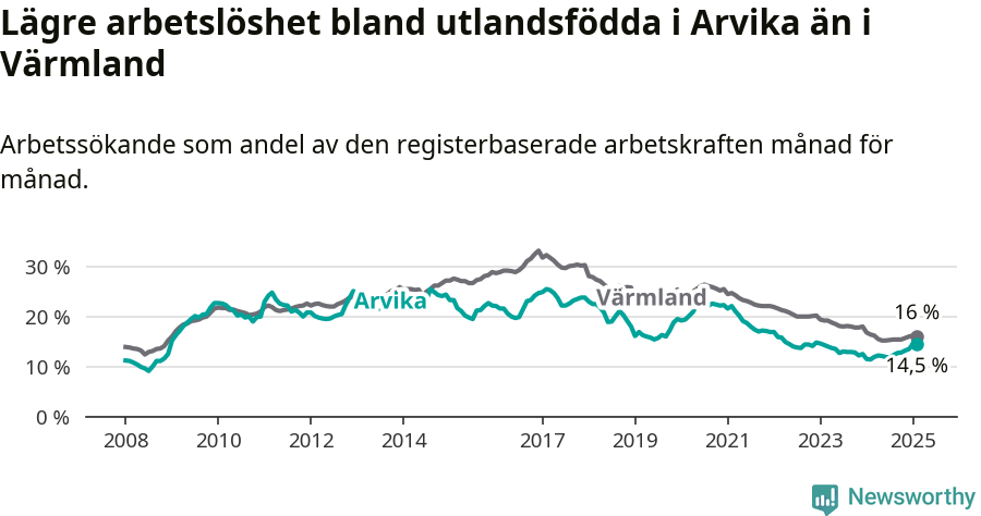 Graf: Arbetslöshet bland utrikesfödda i Arvika kommun och Värmlands län