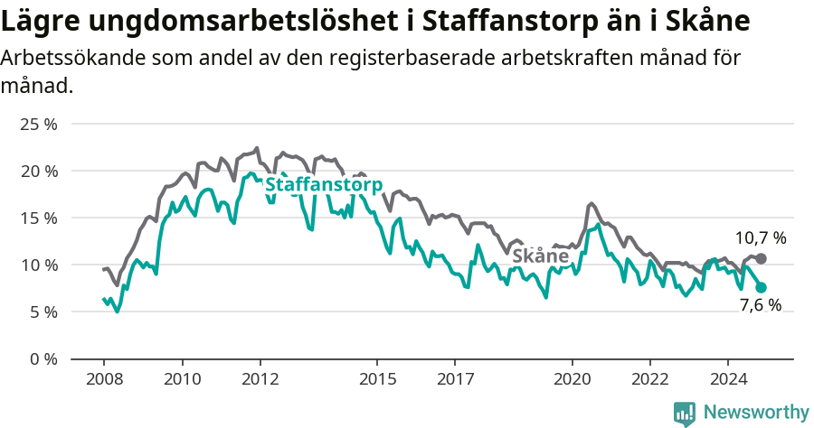 Graf: Arbetslöshet bland unga i Staffanstorps kommun och Skåne län
