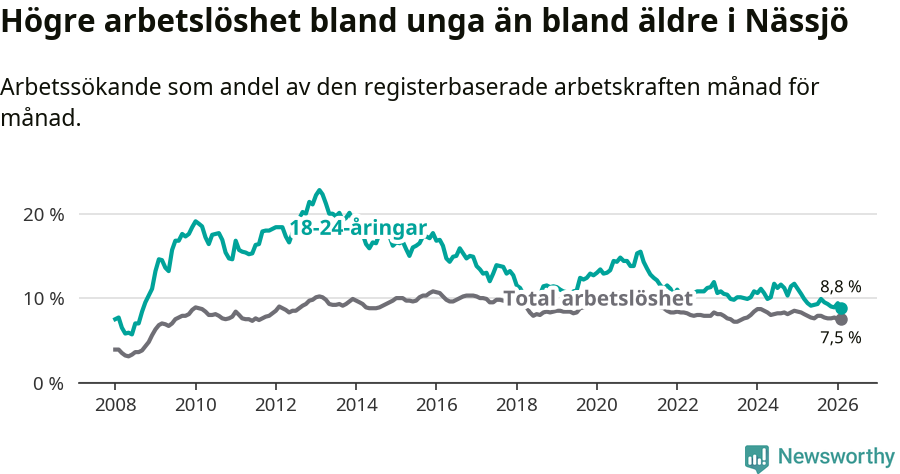 Graf: Skillnad i arbetslöshet mellan unga och hela befolkningen i Nässjö kommun