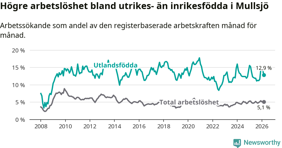 Graf: Skillnad i arbetslöshet mellan utrikesfödda och hela befolkningen i Mullsjö kommun