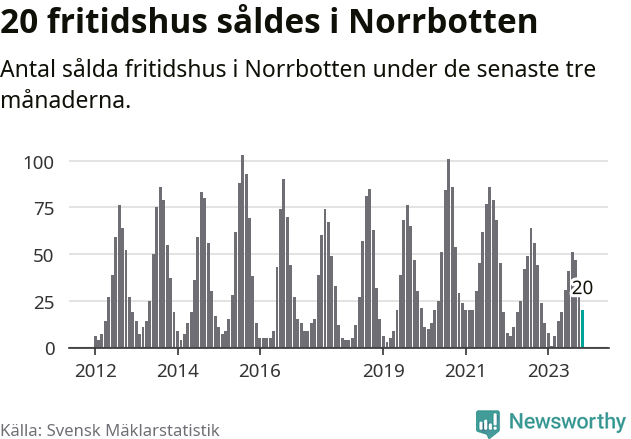 Graf: Antal sålda fritidshus i Norrbottens län
