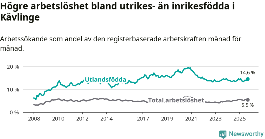 Graf: Skillnad i arbetslöshet mellan utrikesfödda och hela befolkningen i Kävlinge kommun