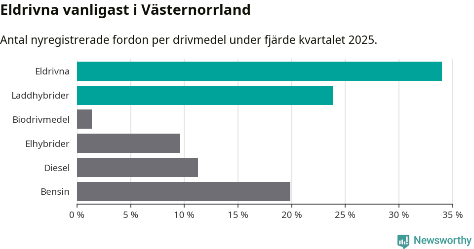 Graf: Antal nyregistrerade fordon per drivmedel