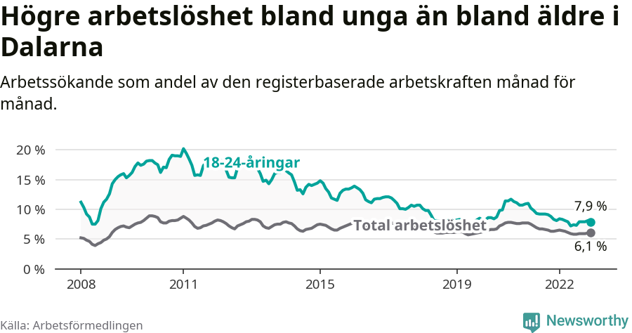 Graf: Skillnad i arbetslöshet mellan unga och hela befolkningen i Dalarnas län