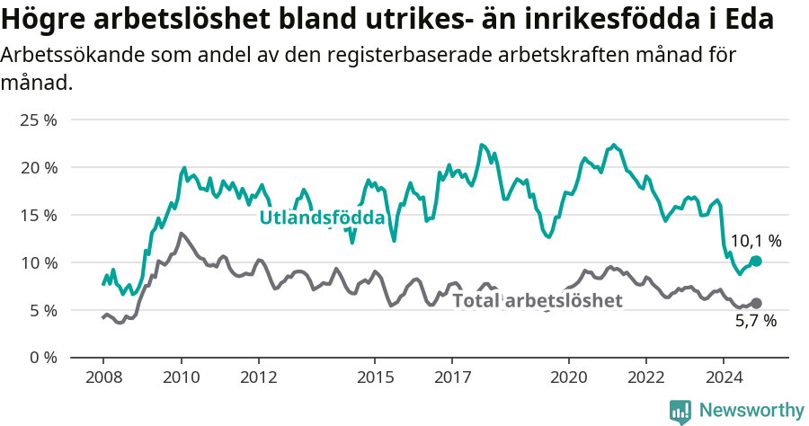 Graf: Skillnad i arbetslöshet mellan utrikesfödda och hela befolkningen i Eda kommun